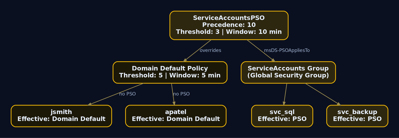 Hierarchy diagram showing the ServiceAccountsPSO overriding the domain default policy for svc_sql and svc_backup via group membership, while jsmith and apatel inherit the less restrictive domain default