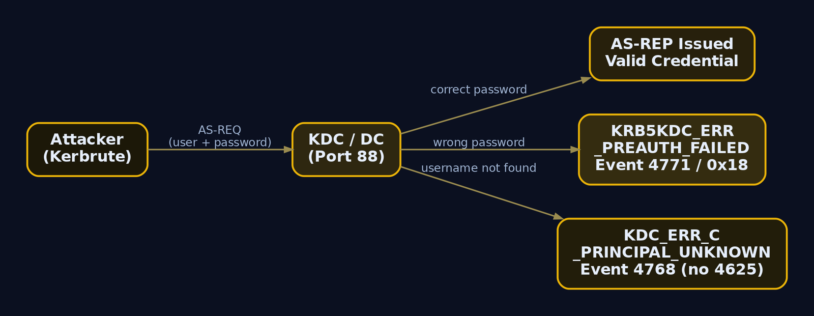 Flow diagram of the Kerberos AS-REQ exchange during a password spray showing the three possible KDC responses: a valid AS-REP ticket on success, PREAUTH_FAILED error on wrong password generating event 4771, and C_PRINCIPAL_UNKNOWN on invalid usernames