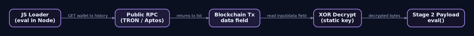 Flowchart showing the PolinRider JavaScript loader querying a public TRON or Aptos RPC endpoint, reading encrypted payload bytes from a blockchain transaction data field, XOR-decrypting them with a static key, and executing the result via eval