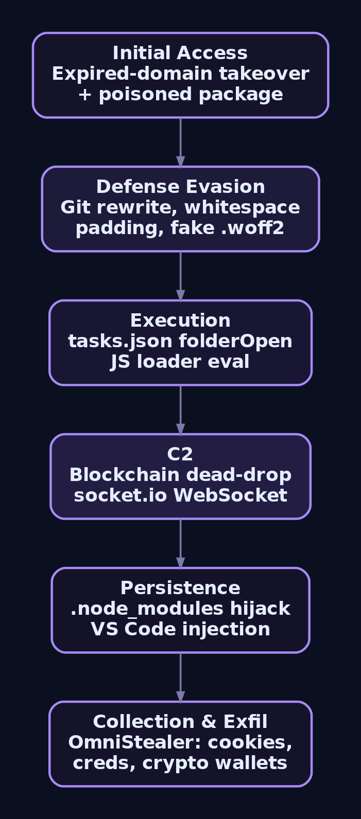 Hierarchical kill-chain diagram tracing PolinRider from expired-domain maintainer takeover through defense evasion, folderOpen task execution, blockchain C2, Node module persistence, and OmniStealer credential and cookie exfiltration