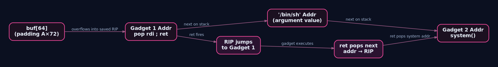 Diagram showing how overflowed stack memory containing a sequence of gadget addresses acts as a program counter, with each ret instruction popping the next address into RIP