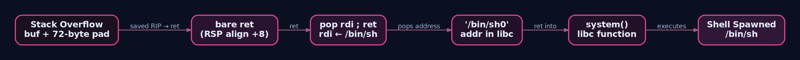 Step-by-step flow diagram of a 64-bit ret2libc ROP chain showing alignment gadget, pop rdi gadget loading the bin-sh address, and finally calling system to spawn a shell