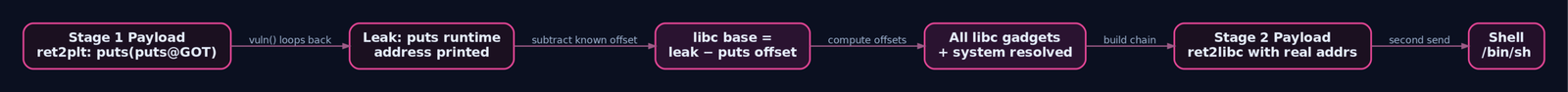 Two-stage ASLR bypass diagram showing how leaking puts address via GOT dereference allows computing the libc base and building a second-stage ret2libc chain