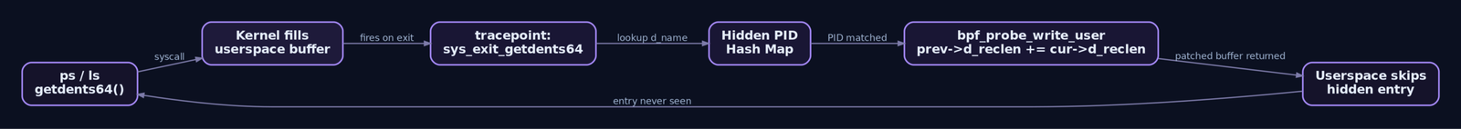 Diagram showing how the eBPF rootkit attaches to sys_exit_getdents64, looks up the hidden PID in a hash map, and rewrites d_reclen in the userspace buffer so ps skips the hidden process entry entirely