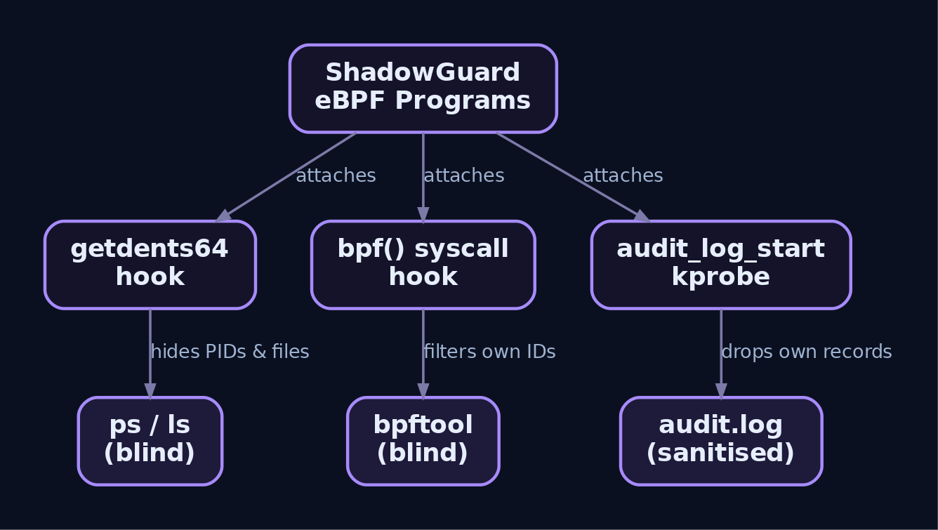 Graph diagram showing ShadowGuard attaching three separate eBPF hooks - on getdents64, on bpf() syscall, and on audit_log_start - each one blinding a different defender tool: ps, bpftool, and audit.log respectively