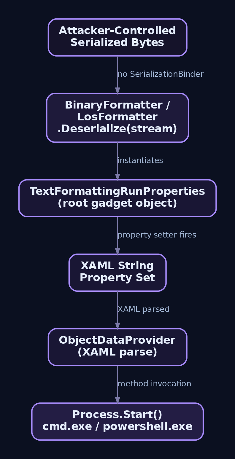 Hierarchy diagram tracing a [property-oriented programming](https://genxcyber.com/classic-stack-buffer-overflow-windows-x86/) gadget chain from attacker-controlled serialized bytes through BinaryFormatter, TextFormattingRunProperties, XAML parsing, and ObjectDataProvider to Process.Start execution