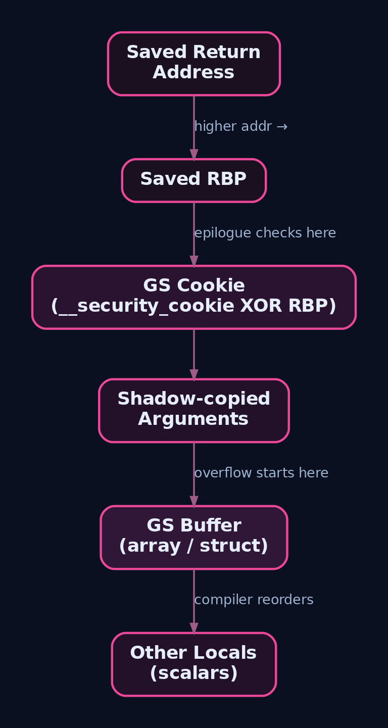 Stack frame diagram showing buffer at low address, GS cookie above it, then saved RBP and return address at top, illustrating how a linear overflow must cross the cookie before reaching the return address.