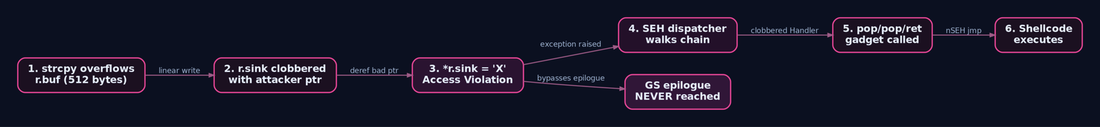 Flow diagram tracing the SEH overwrite bypass: buffer overflow corrupts r.sink, a deliberate fault triggers exception dispatch, a pop-pop-ret gadget pivots to shellcode, and the GS cookie epilogue check is never reached.