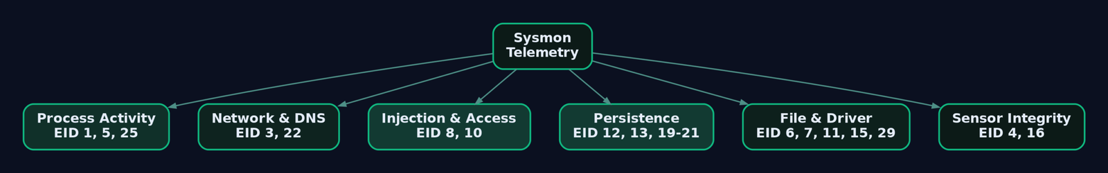 Hierarchy diagram grouping all 29 Sysmon event IDs into six functional categories: Process Activity, Network and DNS, Injection and Access, Persistence, File and Driver, and Sensor Integrity