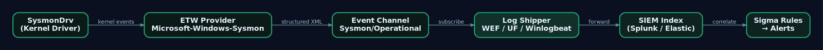 Flow diagram showing the Sysmon telemetry pipeline from the kernel driver through the ETW provider and event channel, through a log shipper, into a SIEM where Sigma rules generate alerts