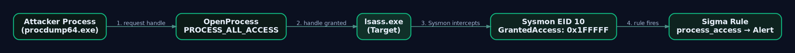 Flow diagram tracing a T1003.001 LSASS memory dump attack from the attacker process opening a handle to lsass.exe through Sysmon EID 10 capture to Sigma rule alert generation