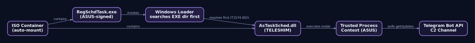 Flowchart showing how the weaponized ISO delivers a malicious DLL sideloaded by a legitimate ASUS-signed binary, resulting in TELESHIM running inside a trusted process and connecting to Telegram C2