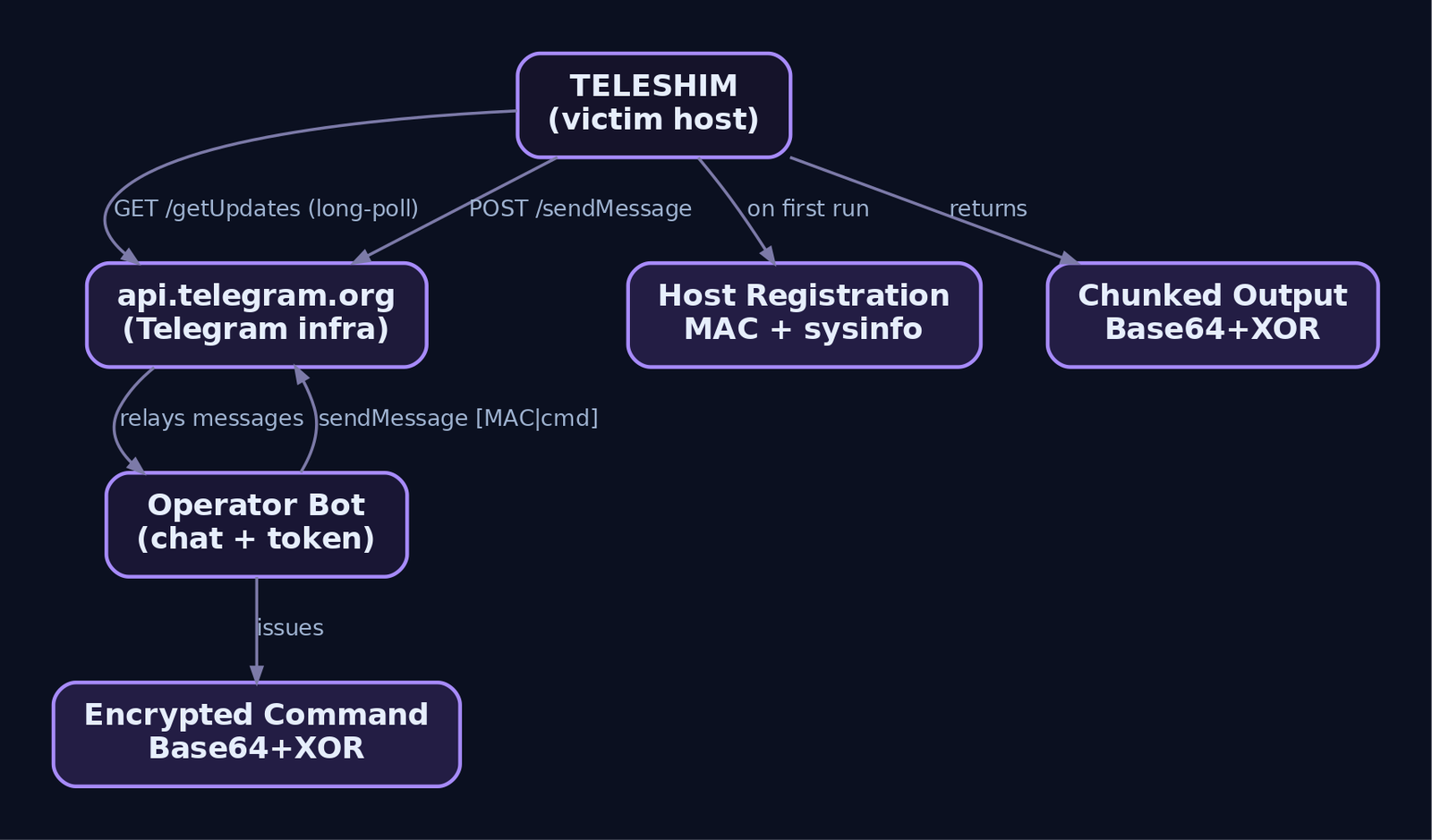 Graph diagram showing the Telegram Bot API acting as a relay between the TELESHIM implant on the victim host and the attacker operator, with long-polling getUpdates calls and encrypted sendMessage responses
