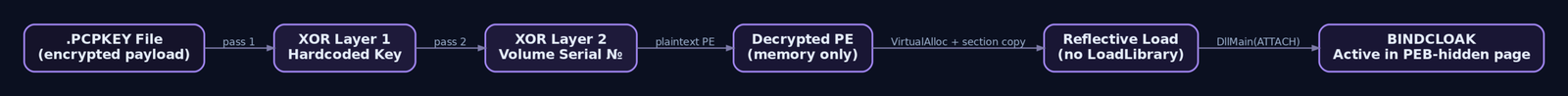Flow diagram illustrating MIXEDKEY's two-layer XOR decryption using a hardcoded key and the victim's volume serial number, followed by reflective PE loading of BINDCLOAK entirely in memory without touching disk