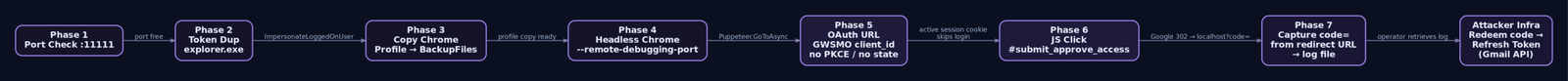 Seven-phase flow diagram of the Umbrij STRD technique from port check through token duplication, headless Chrome launch, GWSMO OAuth URL construction, JavaScript consent click, and authorization code capture to attacker infrastructure redemption
