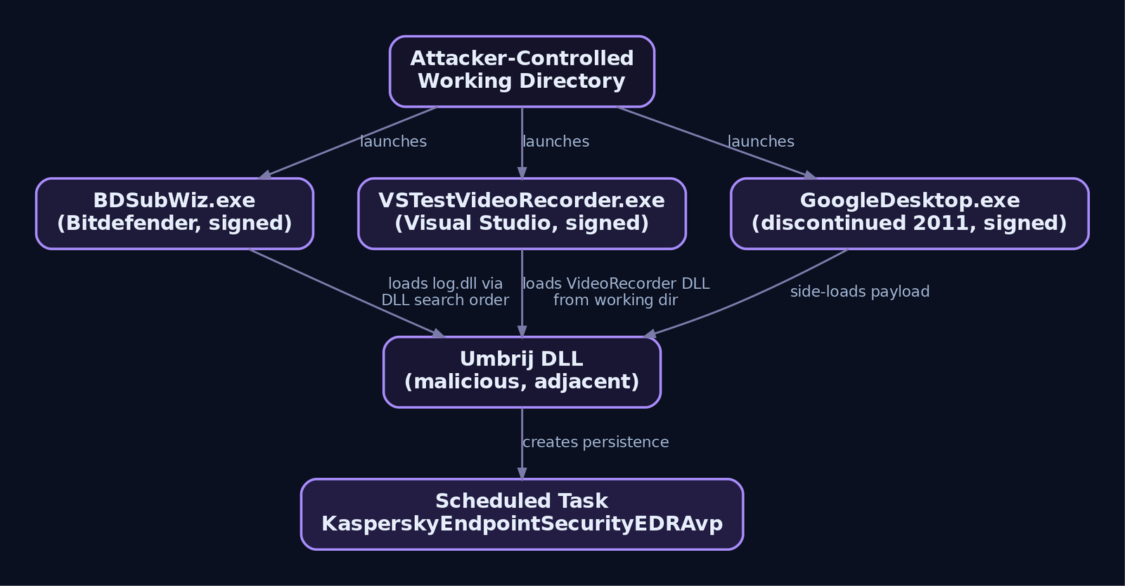 Hierarchy diagram showing three signed loader executables - BDSubWiz.exe, VSTestVideoRecorder.exe, and GoogleDesktop.exe - each loading the malicious Umbrij DLL from an attacker-controlled directory, which then creates the KasperskyEndpointSecurityEDRAvp scheduled task