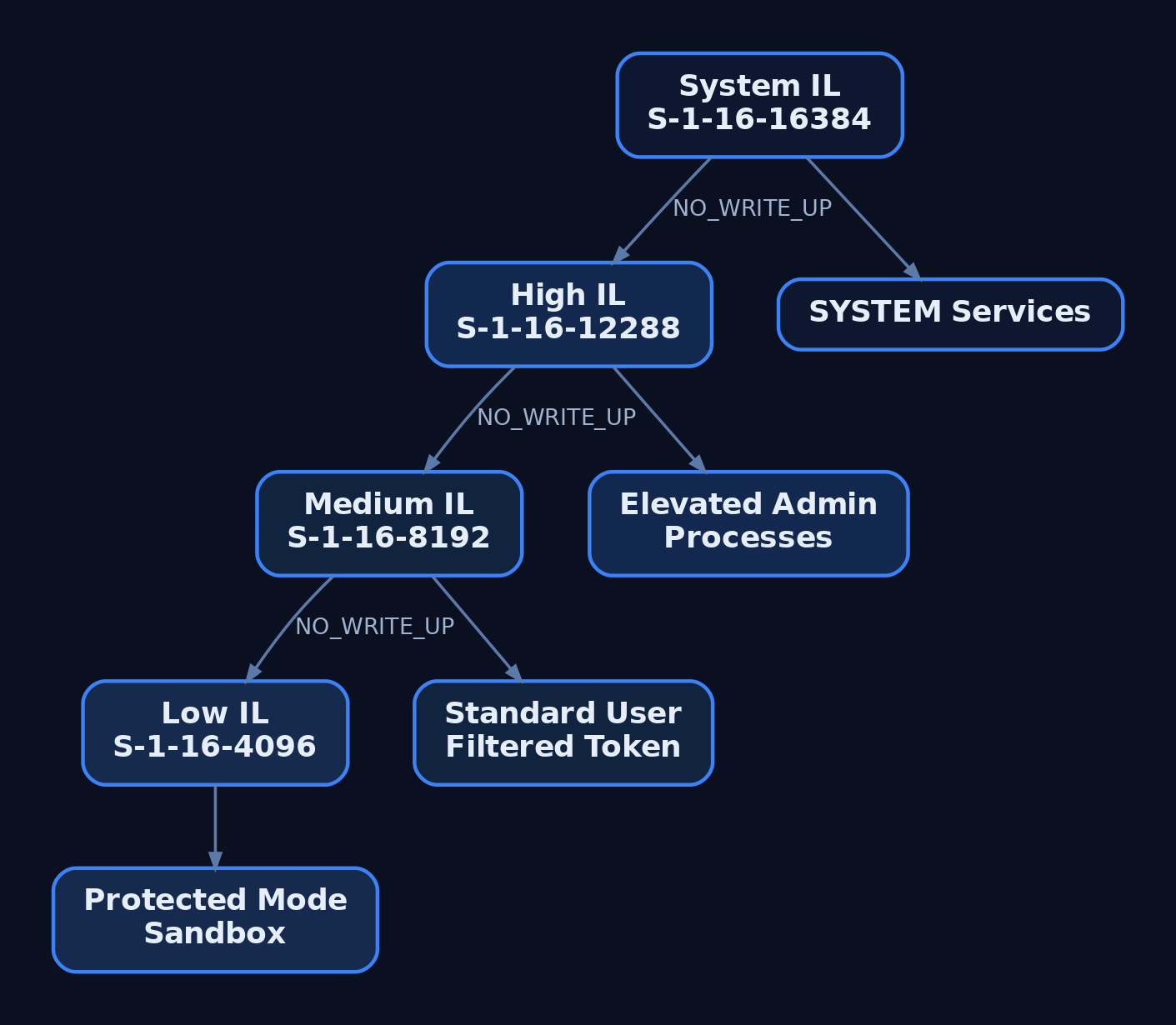 Hierarchy diagram showing four integrity levels - System, High, Medium, Low - with NO_WRITE_UP enforcement between each layer and their associated process types
