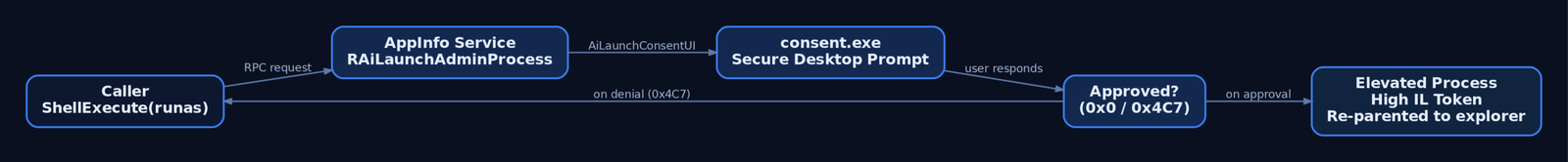 Flow diagram tracing a UAC elevation request from ShellExecute through the AppInfo RPC service to consent.exe on the [secure desktop](https://genxcyber.com/user-mode-vs-kernel-mode-privilege-rings-windows/), then to an elevated High-integrity process re-parented to explorer.exe