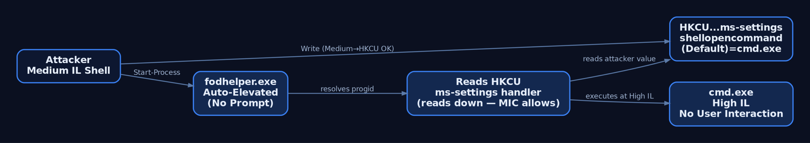 Flow diagram showing a Medium-integrity attacker writing a malicious command into the HKCU ms-settings registry key, then triggering fodhelper.exe which auto-elevates and reads the attacker-controlled handler, spawning a High-integrity cmd.exe