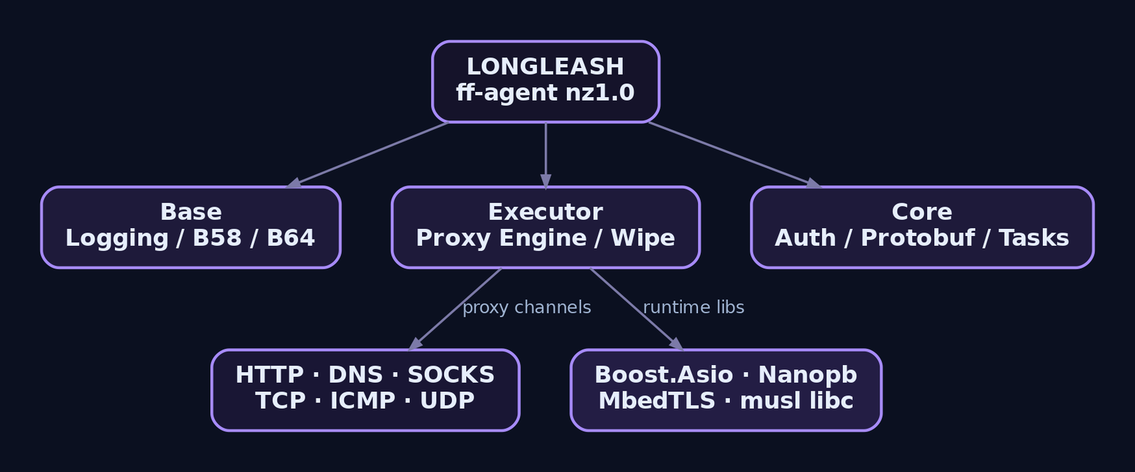 Hierarchy diagram of the LONGLEASH ff-agent nz1.0 internal module structure showing Base, Executor, and Core components with their proxy protocols and library dependencies