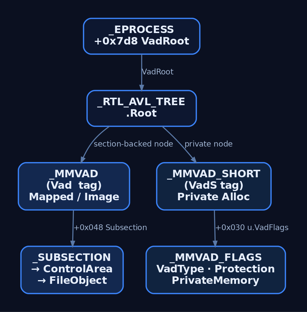 Hierarchy diagram showing how _EPROCESS.VadRoot leads to the AVL tree, which branches into _MMVAD and _MMVAD_SHORT nodes with their respective sub-structures