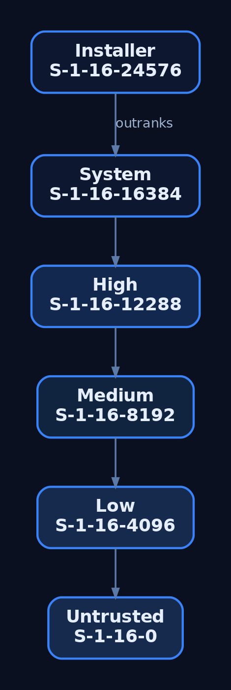 Hierarchy diagram of Windows integrity levels from Untrusted at the bottom to Installer at the top, showing each level's SID