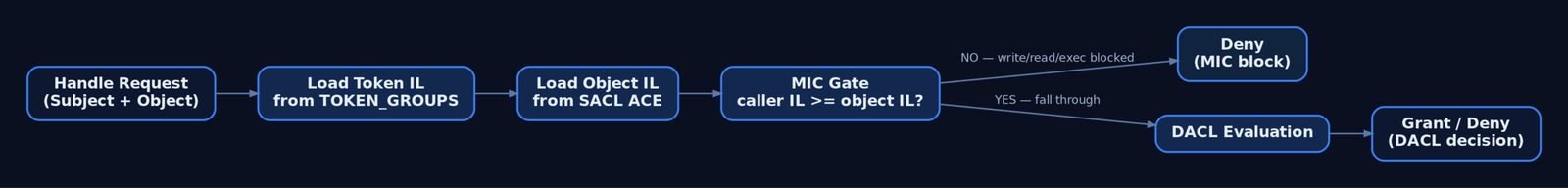 Flow diagram showing SeAccessCheck evaluating the MIC integrity gate before DACL, with a deny branch when caller integrity level is lower than the object