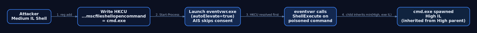 Flow diagram tracing the eventvwr UAC bypass from registry key poisoning through auto-elevation to a High integrity level child process