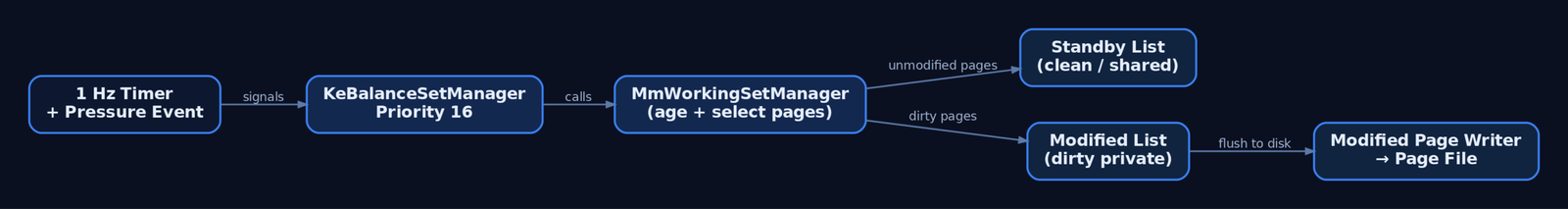 Flow diagram showing the working set trim call chain from the 1 Hz timer through KeBalanceSetManager and MmWorkingSetManager to the Standby and Modified page lists