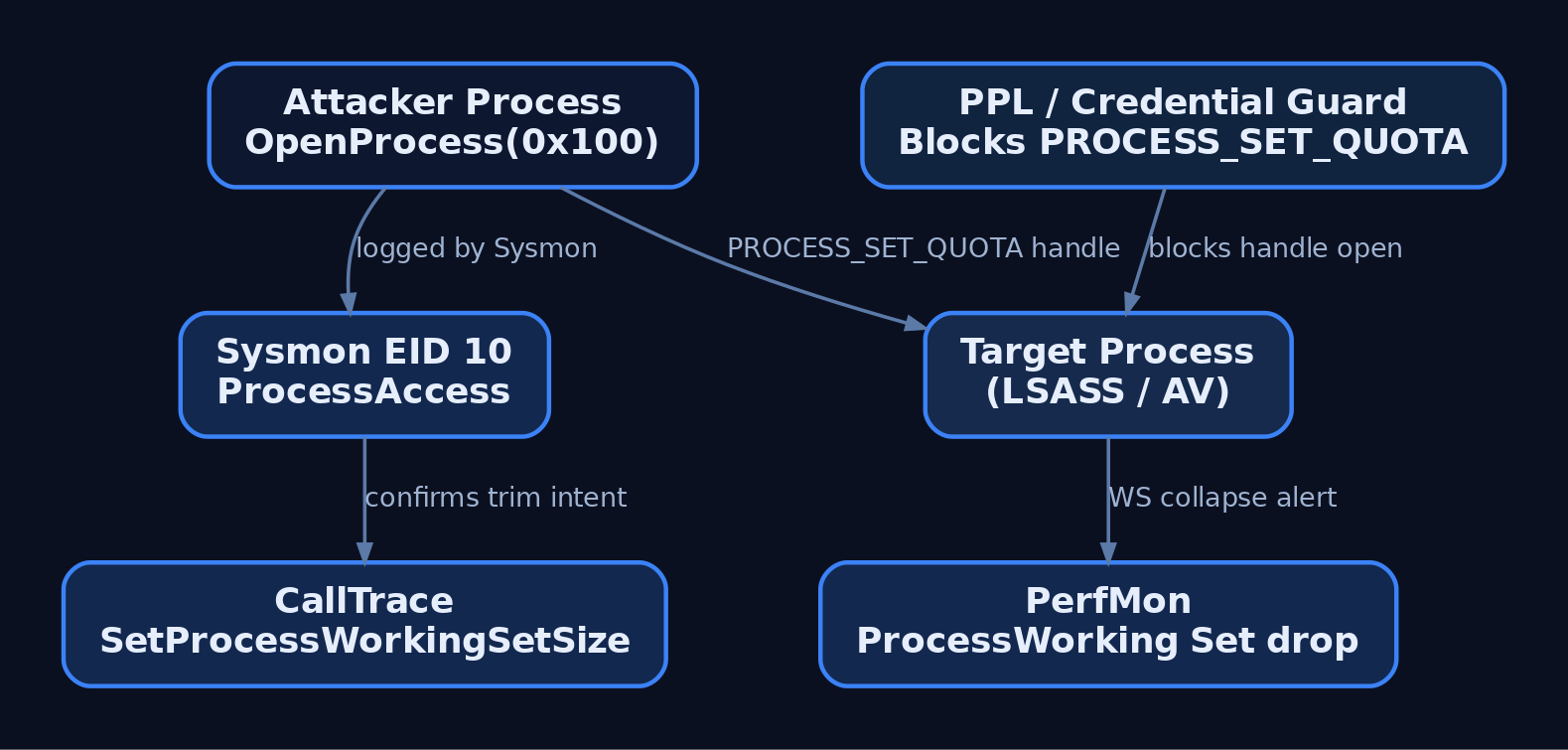 Graph diagram mapping the attacker's PROCESS_SET_QUOTA handle open to Sysmon Event ID 10, CallTrace confirmation, PPL hardening, and PerfMon working-set anomaly alerting