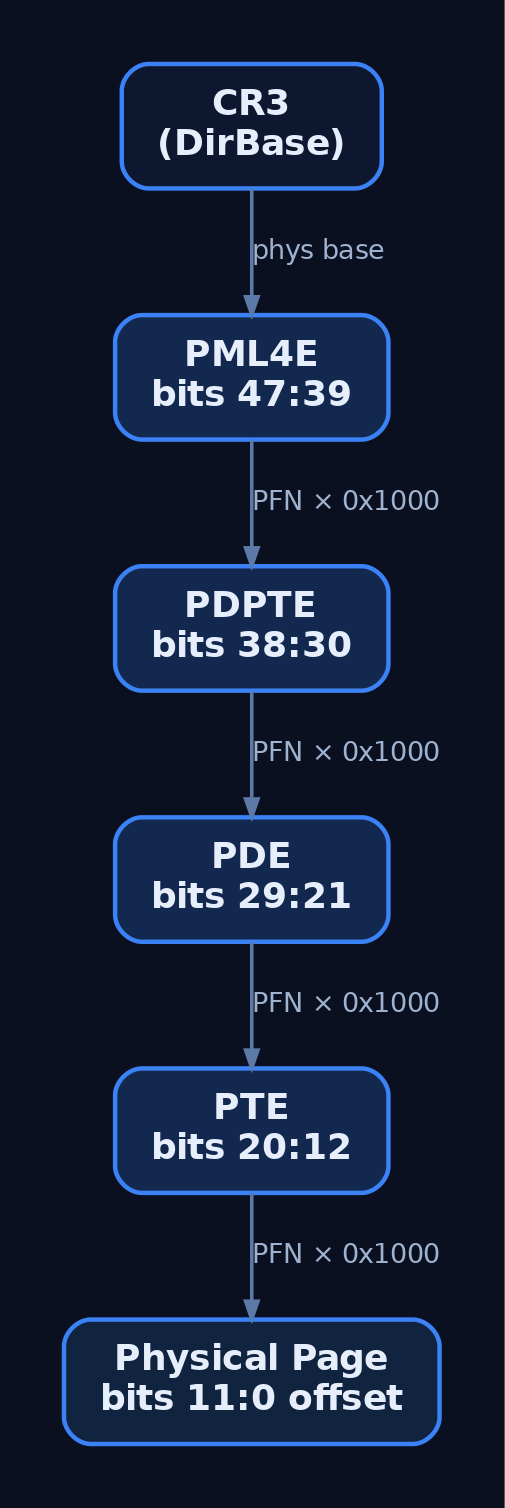 Hierarchy diagram showing the four-level x64 page table walk from CR3 through PML4, PDPT, PD, and PT to the final physical page
