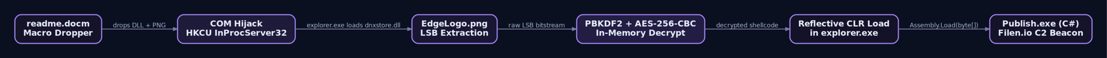 Flowchart showing the six-stage APT-C-20 attack chain from macro dropper through COM hijack, PNG LSB extraction, AES decryption, reflective CLR loading, to Filen.io C2 beacon