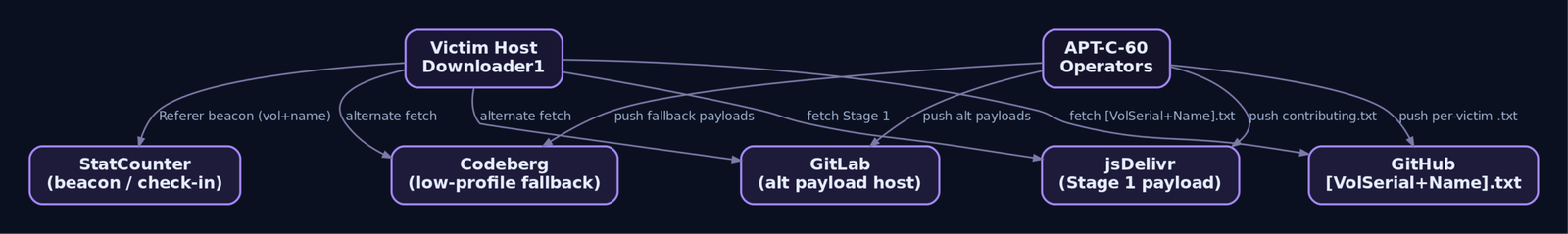 Graph diagram showing APT-C-60 operators pushing payloads to jsDelivr, GitHub, GitLab, and Codeberg while the victim host fetches victim-keyed files and beacons StatCounter
