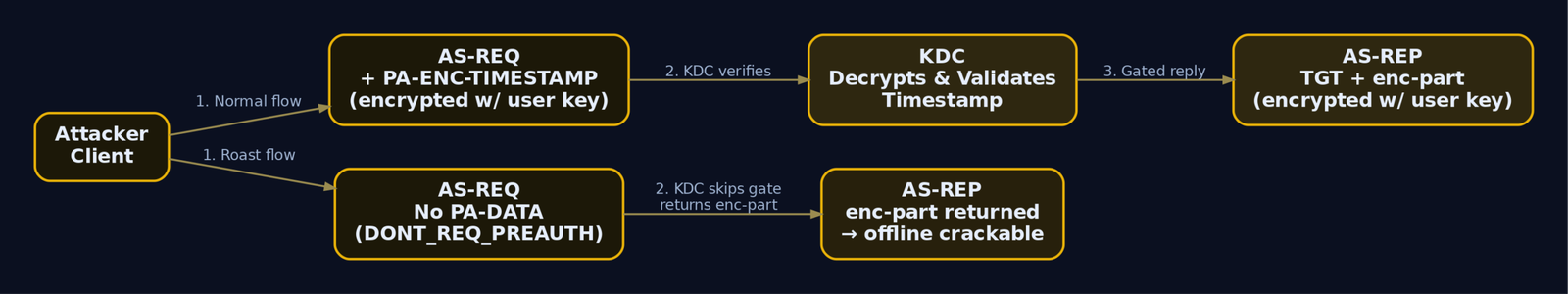Diagram comparing the normal Kerberos AS exchange requiring PA-ENC-TIMESTAMP pre-authentication against the DONT_REQ_PREAUTH flow that returns a crackable enc-part with no credential supplied