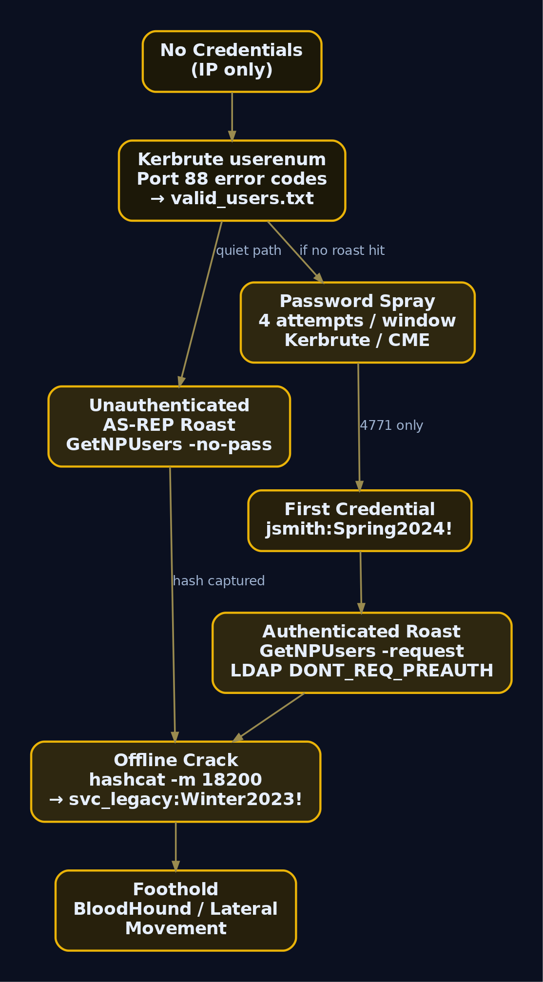 Hierarchy diagram of the full zero-to-credential attack chain from unauthenticated username enumeration through password spraying and AS-REP roasting to an authenticated domain foothold
