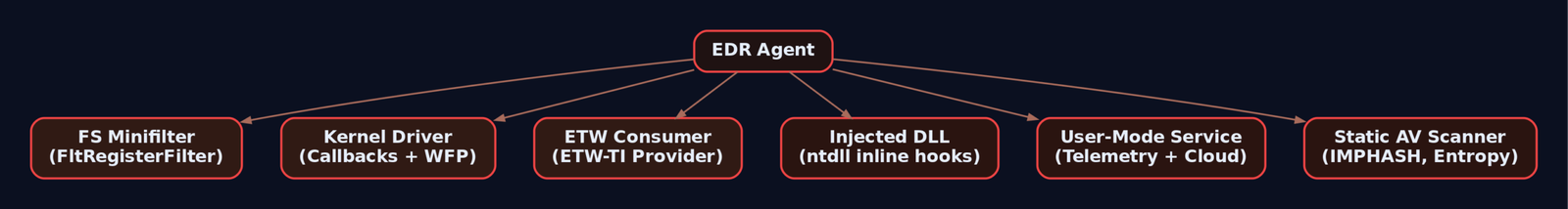 Hierarchy diagram showing the six sensor components of a modern EDR agent: FS minifilter, kernel driver with callbacks and WFP, ETW-TI consumer, injected ntdll hook DLL, user-mode service, and static AV scanner