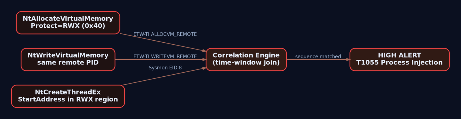Flow diagram showing three individual EDR signals - remote RWX allocation, remote memory write, and remote thread creation - converging into a correlation engine that joins them within a time window to fire a high-severity T1055 process injection alert