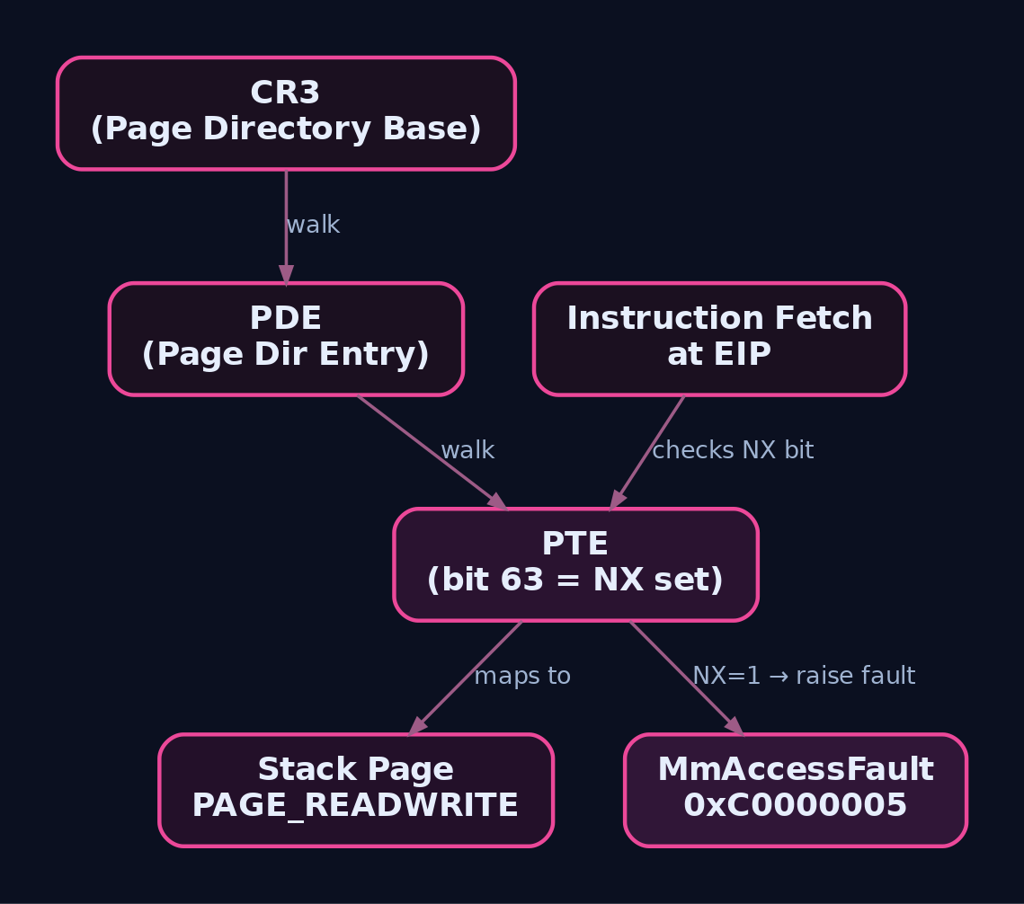 Hierarchy diagram showing CPU walking CR3 to PDE to PTE where NX bit is set, causing MmAccessFault on an instruction fetch from a PAGE_READWRITE stack page