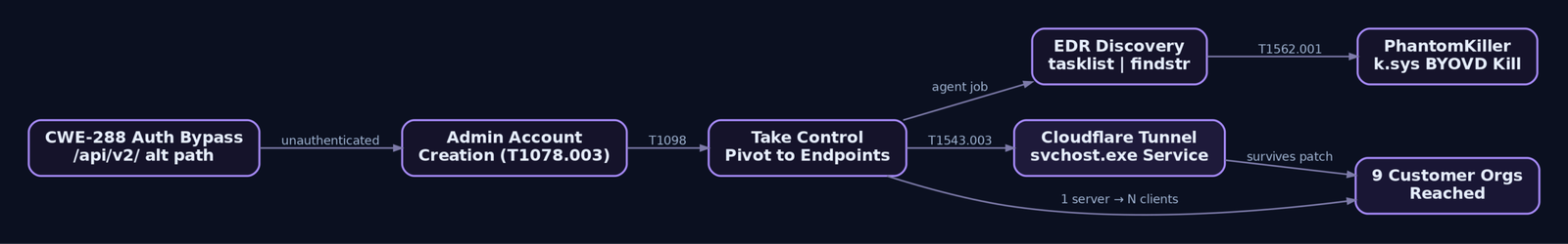 Flowchart showing the full N-central attack chain from CWE-288 auth bypass through admin account creation, Take Control pivot, EDR enumeration, BYOVD driver kill, and Cloudflare Tunnel persistence reaching nine downstream customer organizations