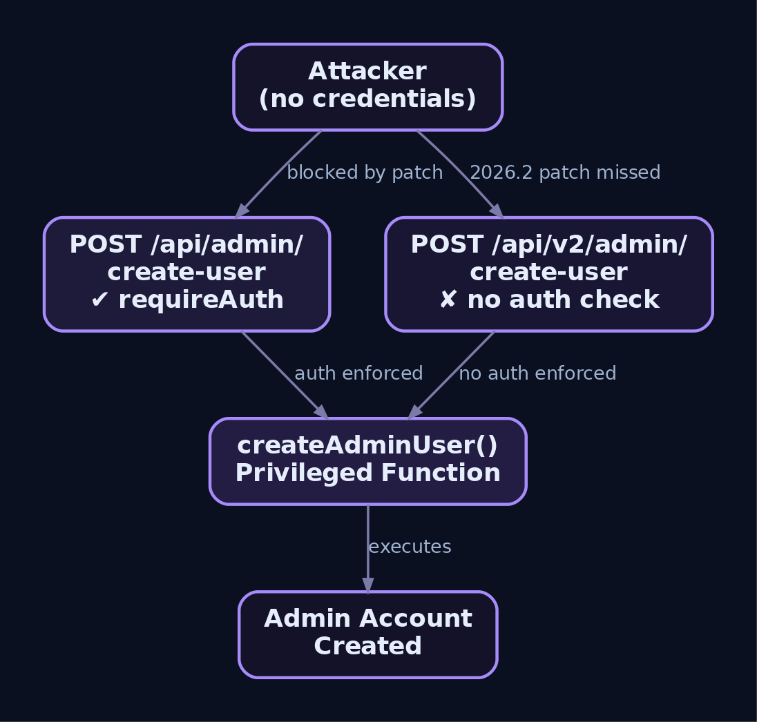 Graph diagram showing how a patched primary API route and an unpatched alternate v2 API route both reach the same privileged createAdminUser function, illustrating the CWE-288 incomplete patch failure mode