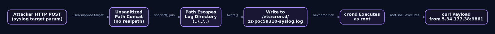 Flowchart showing how the attacker's unsanitized syslog target parameter traverses out of the log directory and is written into /etc/cron.d/, which crond then executes as root, triggering a C2 payload download.