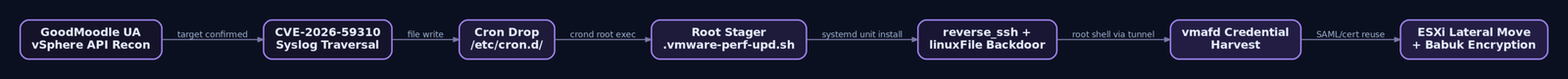End-to-end attack chain diagram from GoodMoodle reconnaissance through syslog traversal exploitation, cron file drop, root stager execution, dual persistence mechanisms, vmafd credential harvesting, and final lateral movement to ESXi with Babuk encryption.