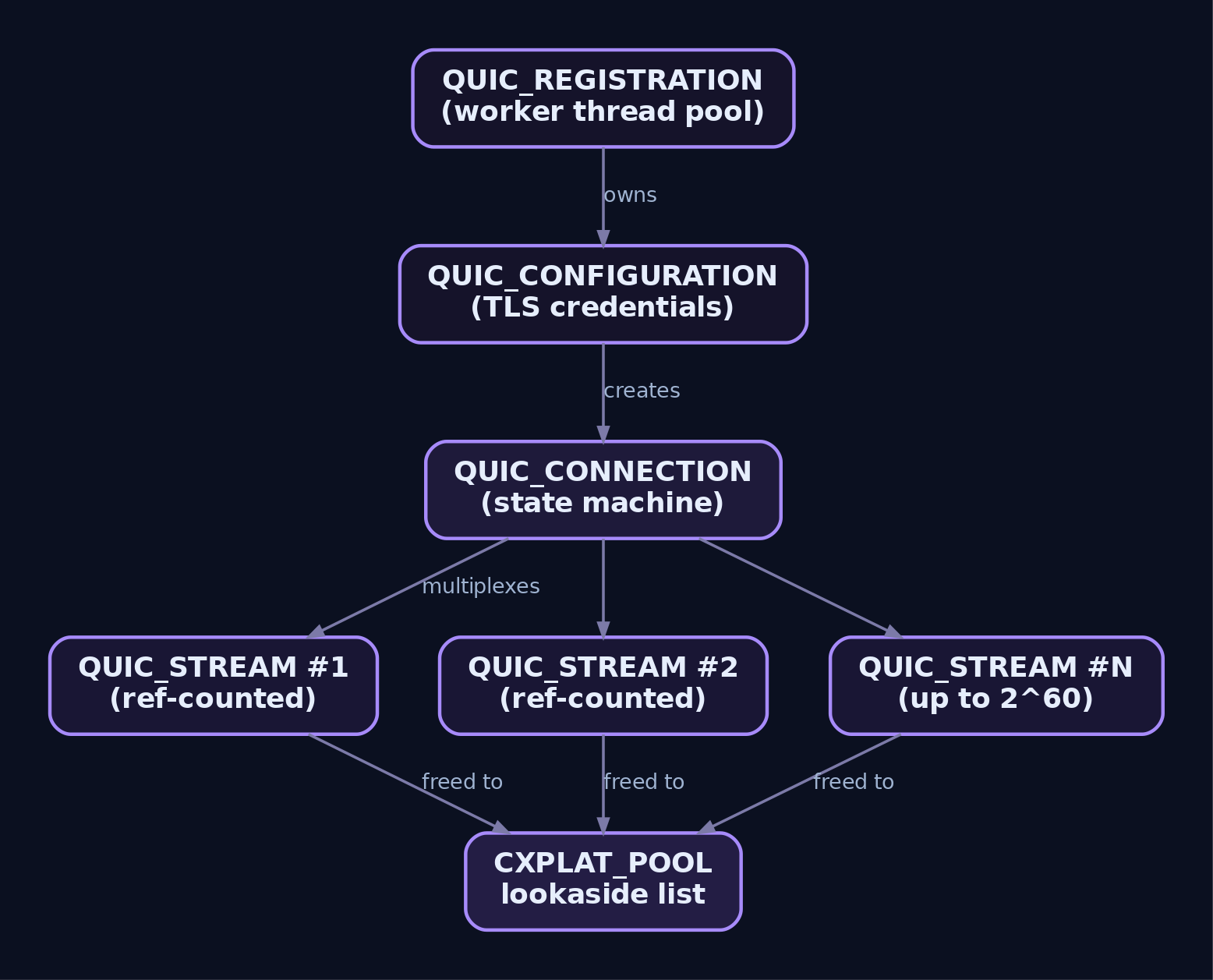 Hierarchy diagram showing QUIC_REGISTRATION owning QUIC_CONFIGURATION which creates QUIC_CONNECTION which multiplexes up to 2^60 QUIC_STREAM objects, all freed back to CXPLAT_POOL lookaside lists