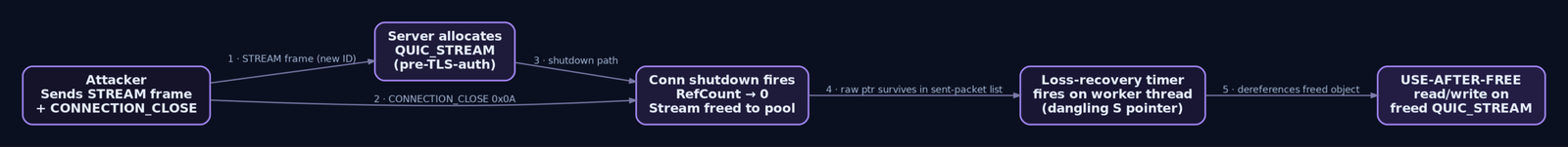 Flow diagram tracing the five-step teardown race: attacker sends stream frame then connection close, server allocates and then frees the stream, a loss-recovery timer fires on a worker thread holding a dangling pointer, resulting in a use-after-free