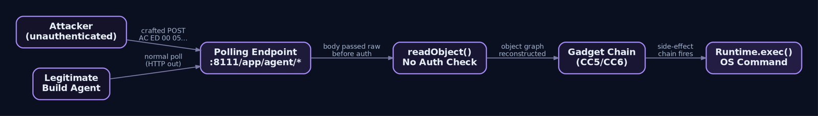 Flow diagram showing an unauthenticated attacker posting a serialized Java payload to the TeamCity agent polling endpoint, which passes the body to readObject() before any authentication check, triggering a gadget chain that reaches Runtime.exec()