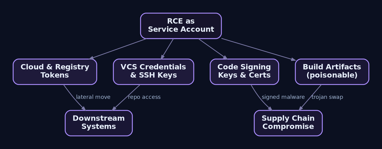 Hierarchy diagram branching from a single TeamCity RCE node into VCS credentials, signing keys, cloud tokens, and build artifacts, all converging on supply chain compromise and downstream system access