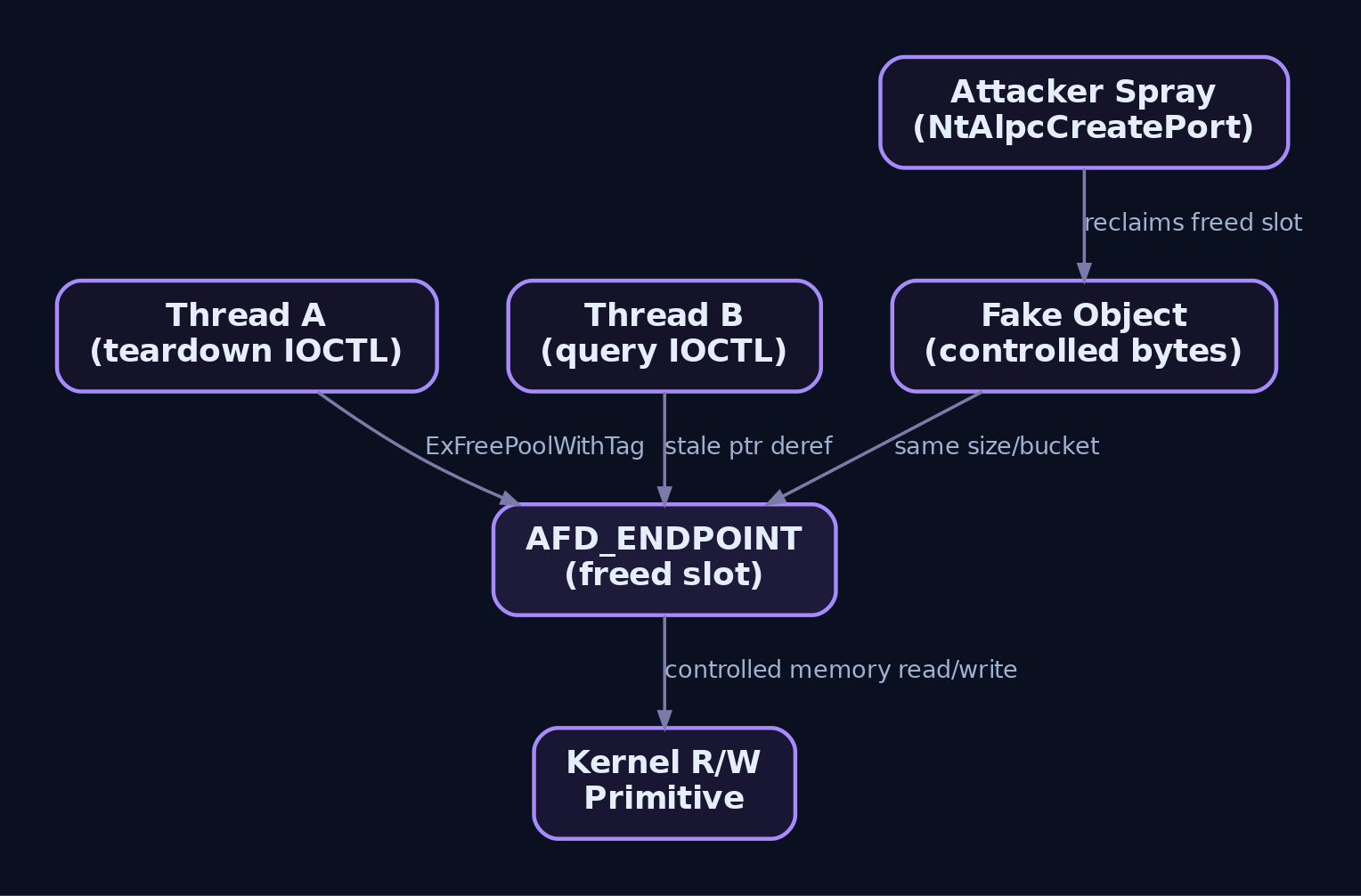 Graph diagram showing Thread A freeing the AFD_ENDPOINT, an attacker spray reclaiming the slot with a fake controlled object, and Thread B dereferencing the stale pointer to yield a kernel read/write primitive
