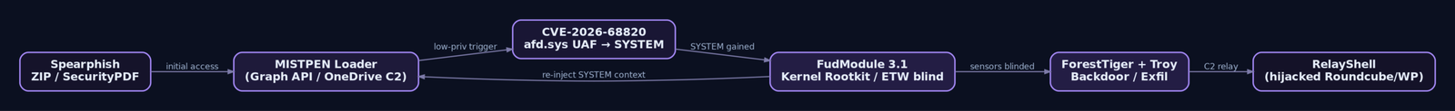 Kill chain flowchart tracing the Lazarus Operation Dream Job attack from spearphish lure through MISTPEN loader, afd.sys LPE, FudModule rootkit deployment, ForestTiger backdoor installation, and RelayShell C2 relay