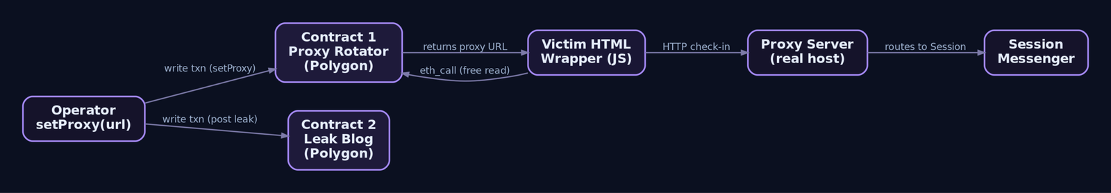 Flow diagram showing the operator writing proxy URLs to a Polygon smart contract, victim HTML wrappers reading the URL via eth_call at zero cost, and traffic routing through a real proxy to Session messenger