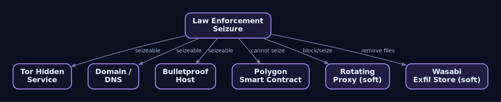 Graph comparing law enforcement seizure capability against traditional ransomware infrastructure versus DeadLock's Polygon contract, showing the contract as the one node that cannot be reached while the proxy and exfil store remain soft targets